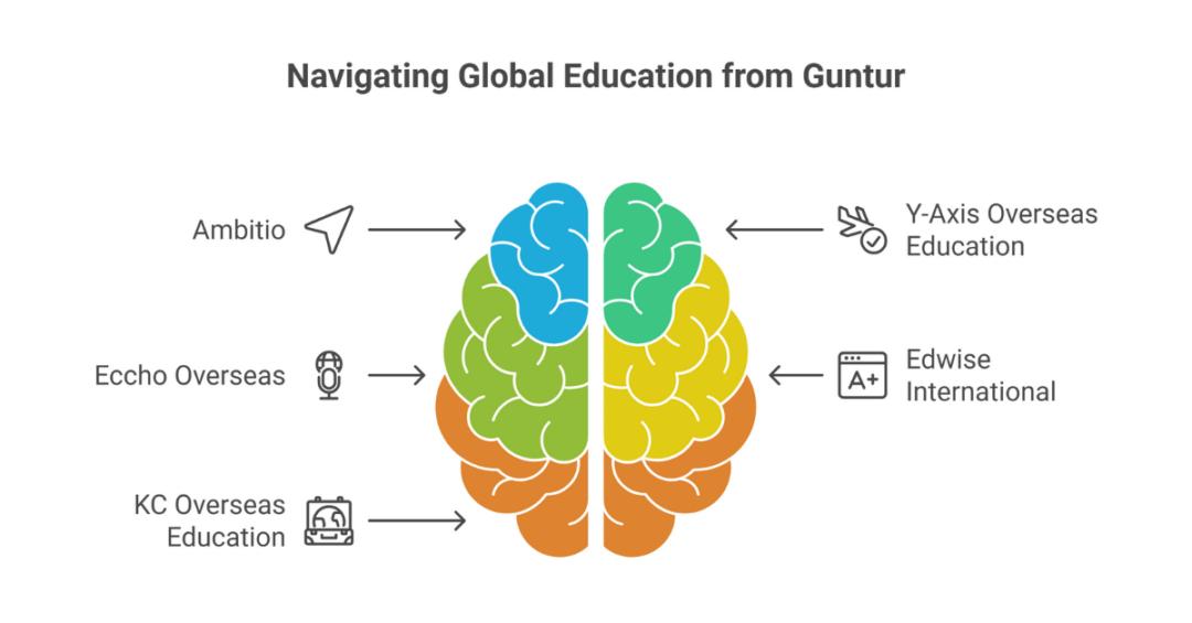 5 Best Overseas Education Consultants / Best Study Abroad Consultants in Guntur for Indian Students 4 study abroad consultants in guntur