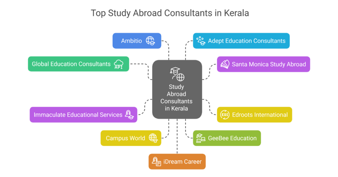 10 Best Study Abroad Consultants In Kerala for Indian Students 1 study abroad consultants in kerala 3