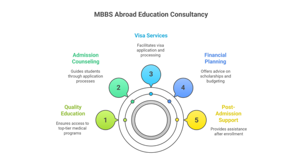 Top 10 Study MBBS Abroad Consultants in Lucknow for Indian Students 1 mbbs abroad consultants in lucknow