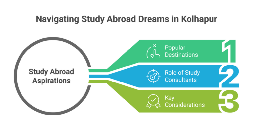 10 Best Study Abroad Consultants in Kolhapur, Maharashtra for Overseas Education Counseling for Indian Students 5 study abroad consultant in kolhapur 1