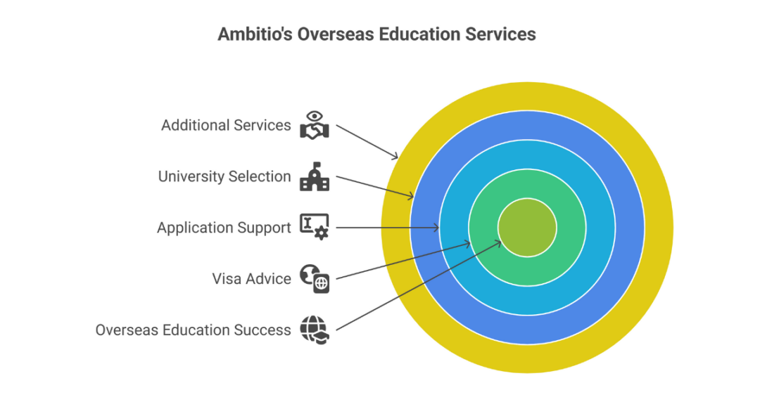 10 Best Study Abroad Consultants in Kolhapur, Maharashtra for Overseas Education Counseling for Indian Students 4 study abroad consultant in kolhapur 2
