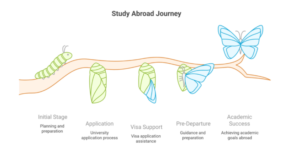 study abroad consultants in agra 3