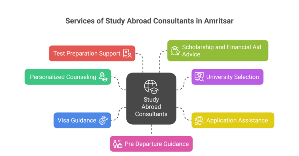 Top 10 Study Abroad Consultants in Amritsar for Indian Students 4 study abroad consultants in amritsar
