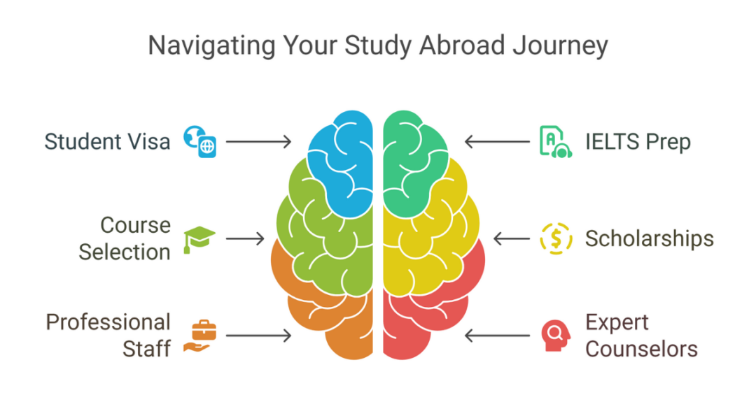 5 Best Study Abroad Consultants in Angamaly, Kerala for Overseas Education 1 study abroad consultants in angamaly 1