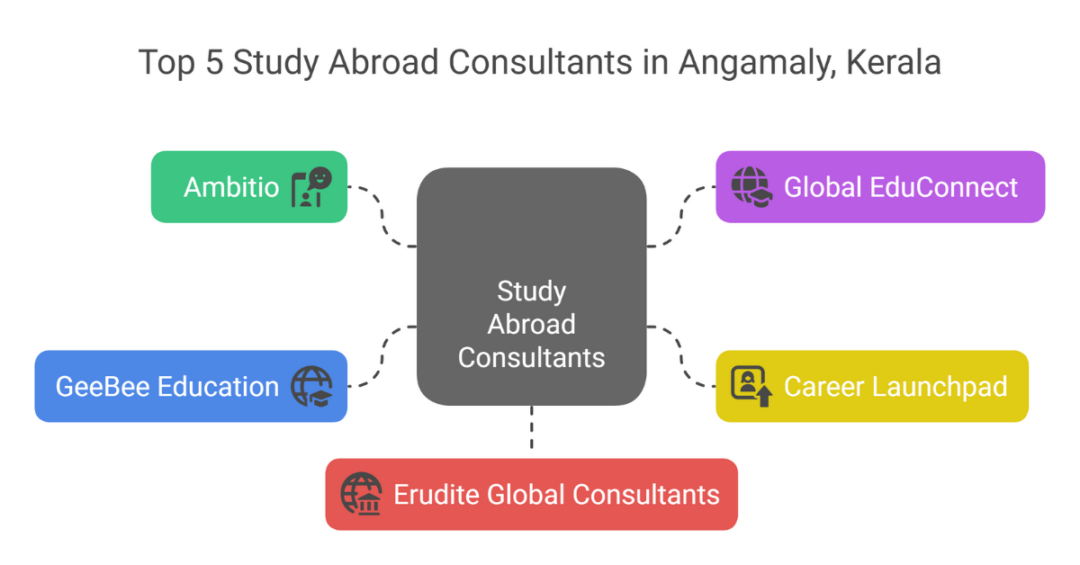 5 Best Study Abroad Consultants in Angamaly, Kerala for Overseas Education 2 study abroad consultants in angamaly 2