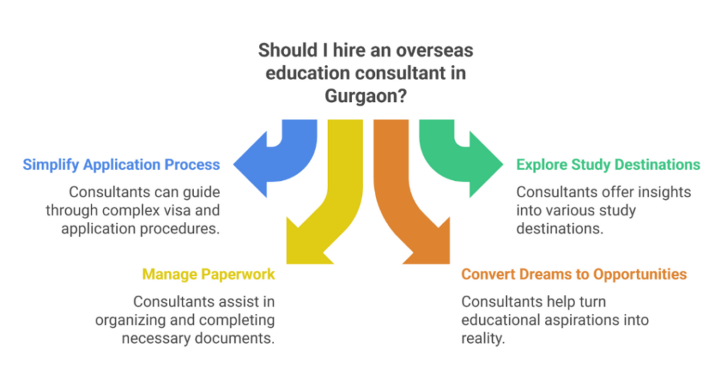 5 Best Study Abroad Consultants in Gurgaon in 2025 for Indian Students 4 study abroad consultants in gurgaon 2