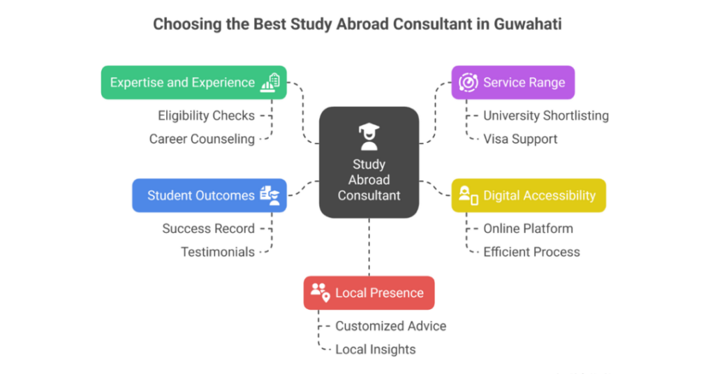 Top 10 Best Study Abroad Consultants in Guwahati, Assam for Indian Students 2 study abroad consultants in guwahati