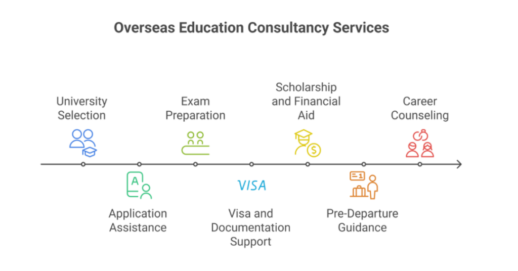study abroad consultants in rajahmundry