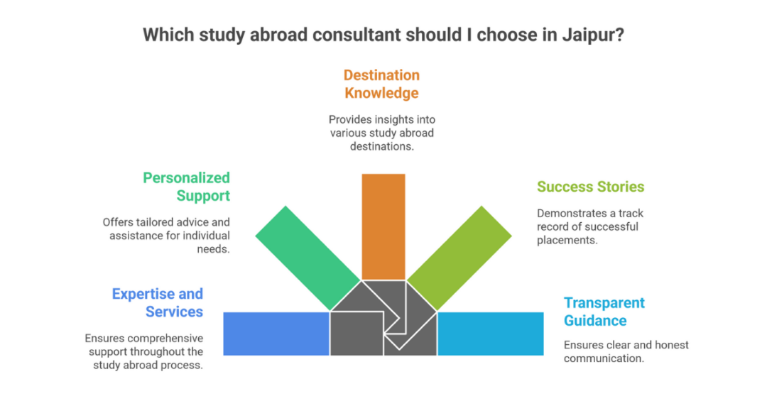 5 Best Study Abroad Consultants in Jaipur, Rajasthan for Top Overseas Education as an Indian Student 1 study abroad consultants in rajasthan