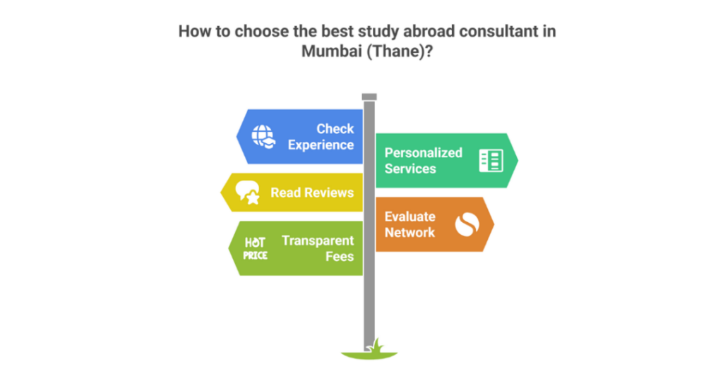 study abroad consultants in thane