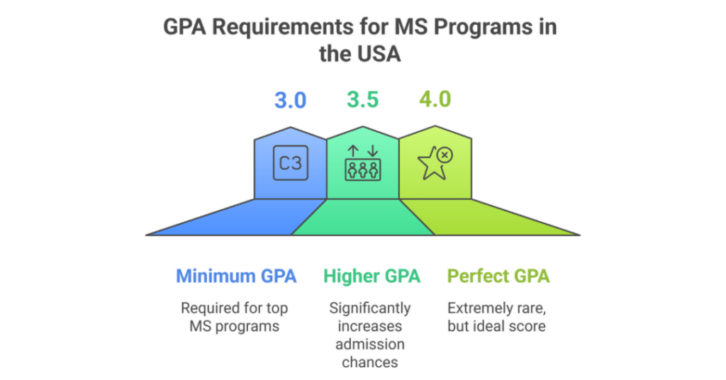 GPA Requirements for MS in US for Indian Students 1 gpa requirements for ms in us 1