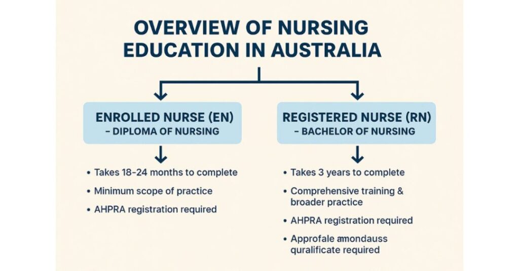 how long does it take to study nursing in australia 4