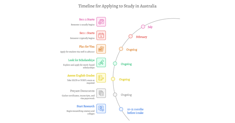 How Long Is a Semester in University Australia: The Best Guide to Australian Schools for Indian and International Students 2 how long is a semester in university australia 2