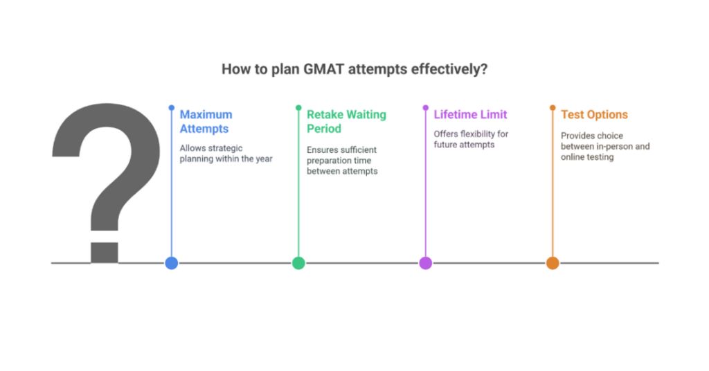 how many times gmat exam is conducted in a year