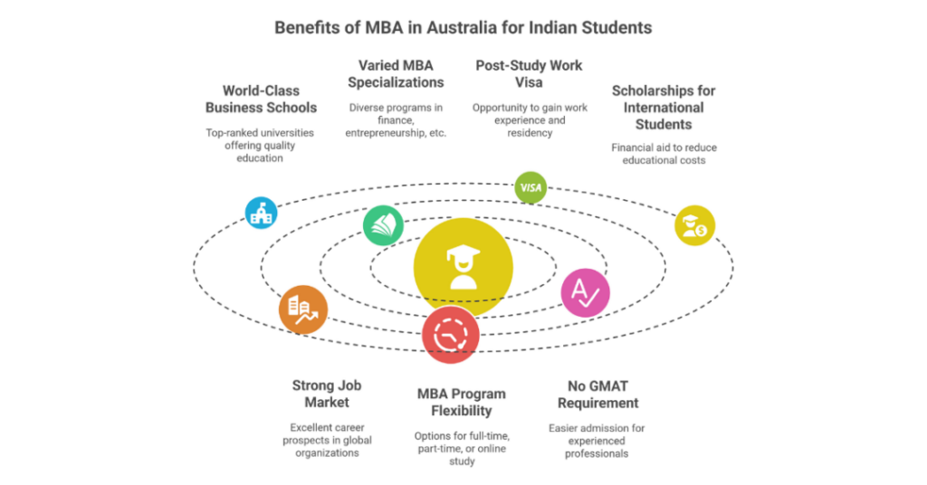 How Much Does It Cost to Study MBA in Australia for Indian Students (Average MBA Fee)? 1 how much does it cost to study mba in australia