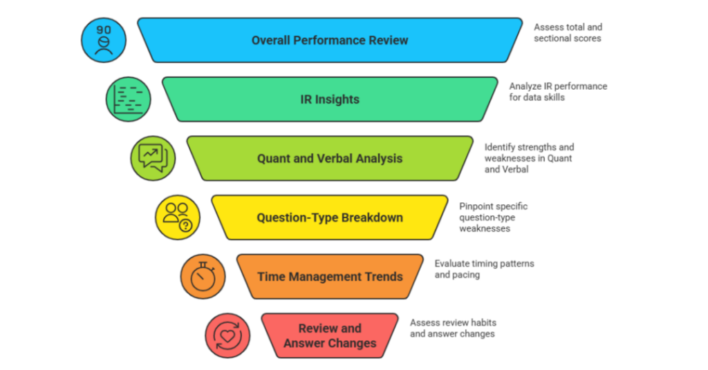 how to analyze gmat enhanced score report 1