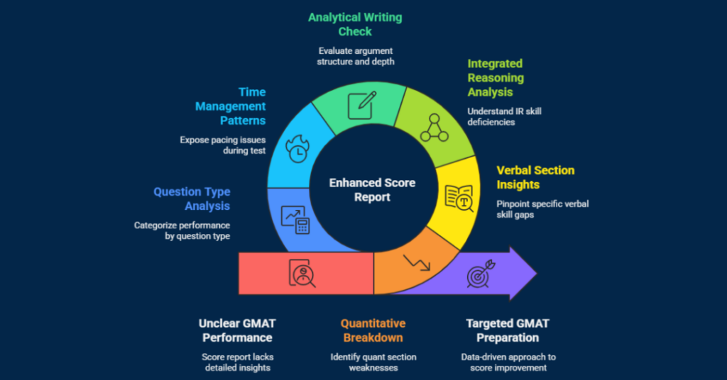 how to analyze gmat enhanced score report