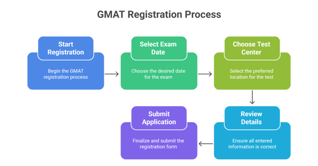 how to apply for gmat exam 2