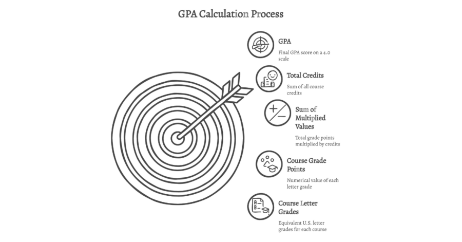 How to Calculate GPA to a 4.0 Scale With a GPA Calculator (Convert and Calculate Your GPA as an Indian Student)? 1 how to calculate gpa 1