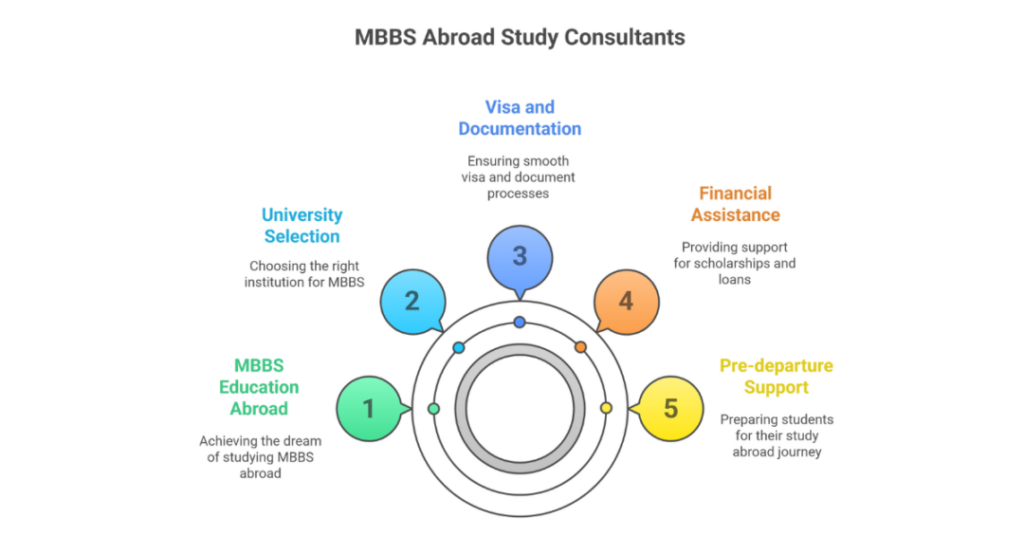 Top 10 Best Study MBBS Abroad Consultants in Chhattisgarh for Indian students 1 mbbs abroad consultants in chhattisgarh