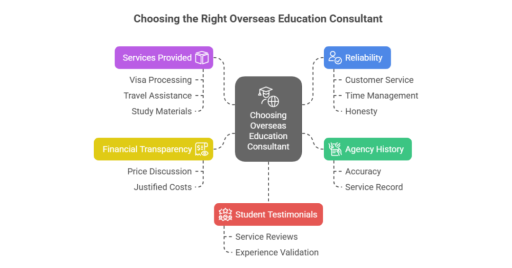 Top 10 Best Study Abroad Consultants in Pathanamthitta, Kerala for Indian students 2 study abroad consultants in pathanamthitta