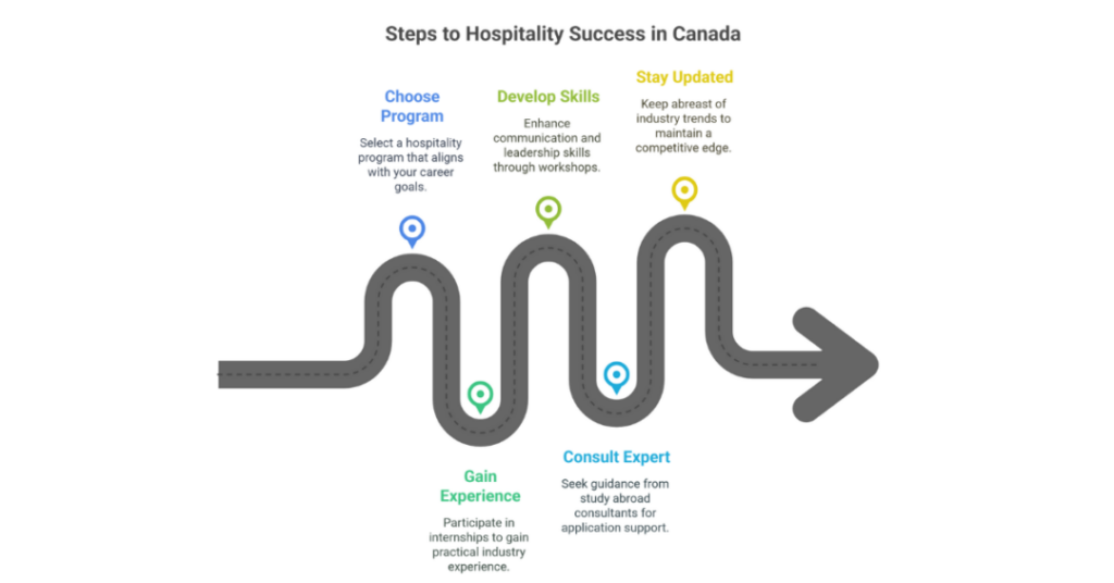 How to Study Tourism and Hospitality Management in Canada? 2 study tourism and hospitality management in canada