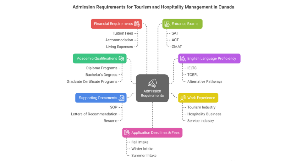 How to Study Tourism and Hospitality Management in Canada? 1 study tourism and hospitality management in canada