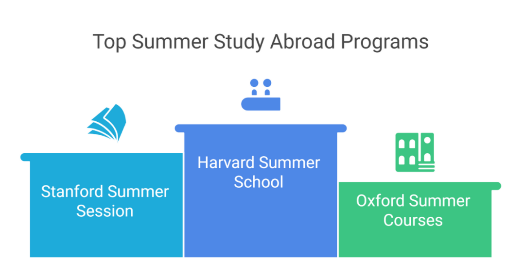 15 Most Impactful Summer Study Abroad Programs to Enhance Your Resume for Indian Students 2 summer study abroad programs 1