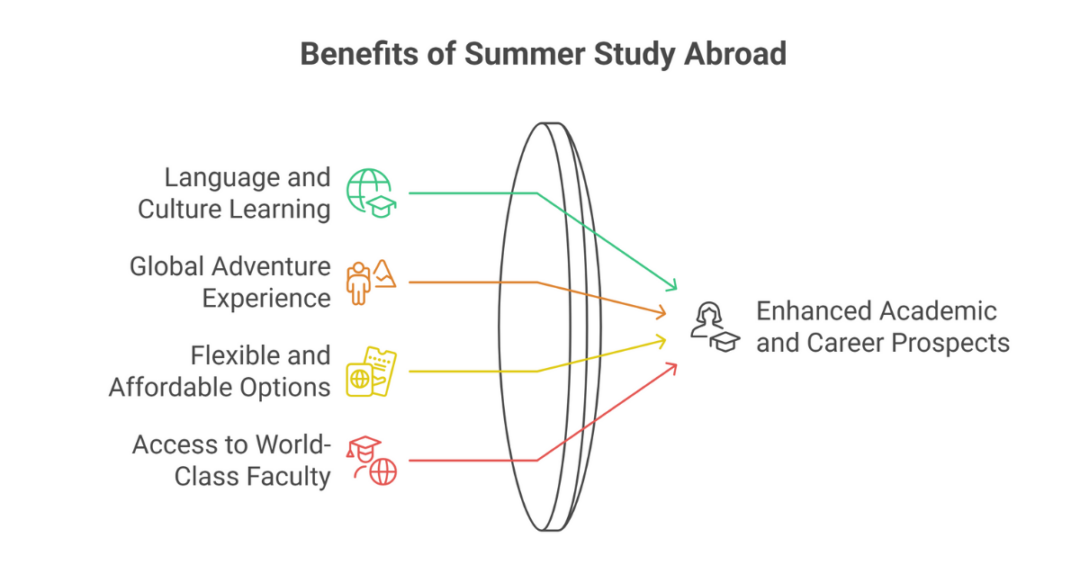 15 Most Impactful Summer Study Abroad Programs to Enhance Your Resume for Indian Students 1 summer study abroad programs
