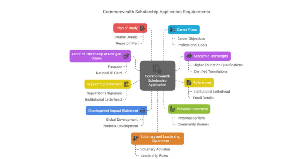 How To Get Commonwealth Scholarship For Indian Students To Study In The UK 2025? 2 commonwealth scholarship for indian students to study in uk