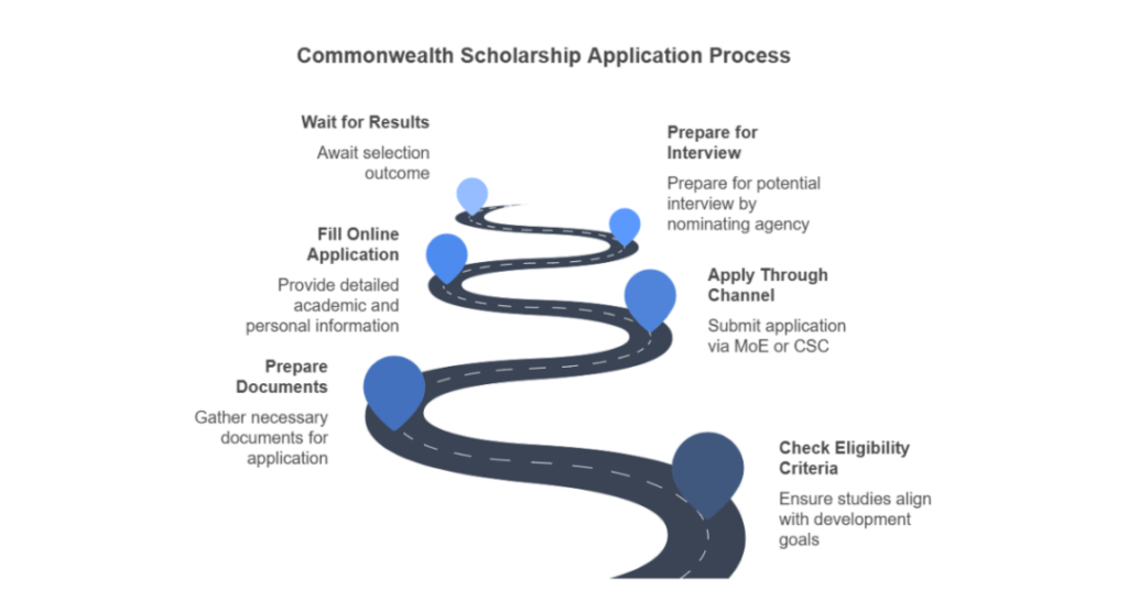 How To Get Commonwealth Scholarship For Indian Students To Study In The UK 2025? 3 commonwealth scholarship for indian students to study in uk