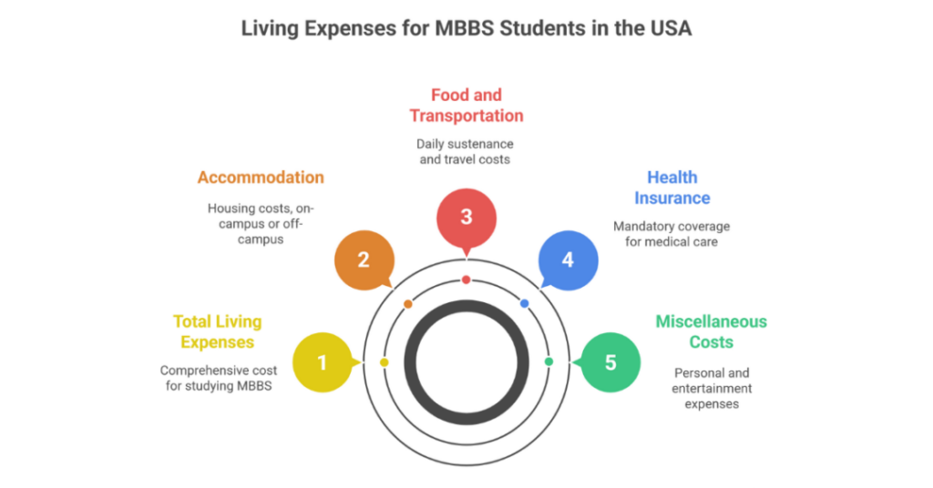 What is the Cost of Studying MBBS in USA for Indian Students? 2 cost of studying mbbs in usa