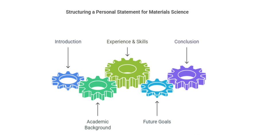 How to Write a Winning Personal Statement for Masters in Materials Science Engineering for Indian Students? 2 personal statement for masters in materials science engineering