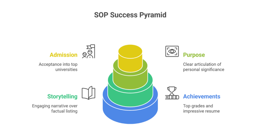 How to Write the Best Statement of Purpose for Graduate School (SOP) in 2025 as an Indian Student? 4 statement of purpose 1