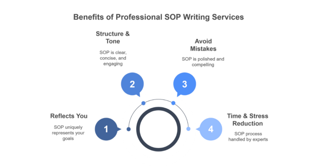 10 Best Statement of Purpose (SOP) Writing Services in Chennai for Indian Students 1 statement of purpose writing service chennai