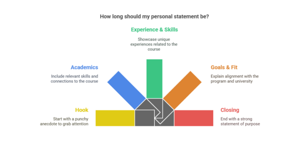 How Long Should the Personal Statement Be? Key Guidelines You Need to Know 2 how long should the personal statement be