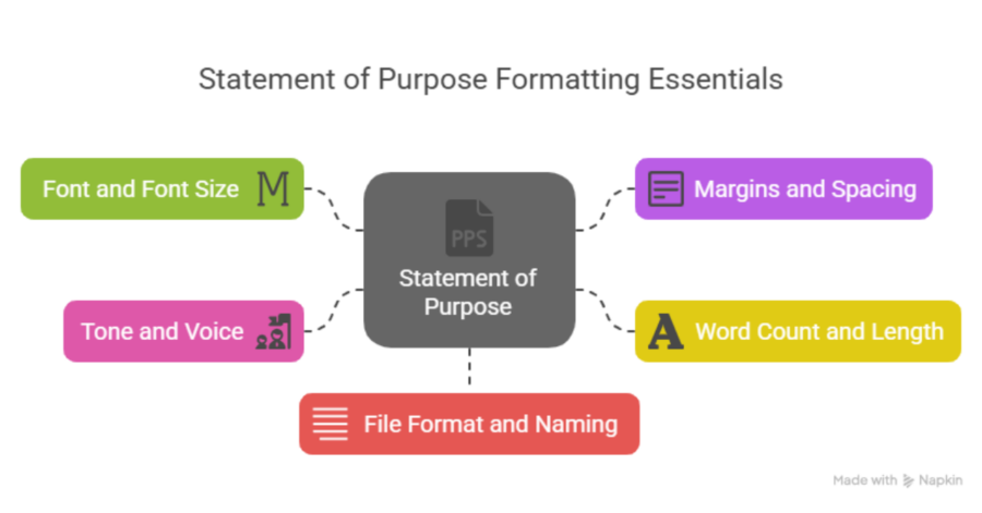 How to Format a Statement of Purpose: A Step-by-Step Guide for Indian Students 3 how to format a statement of purpose