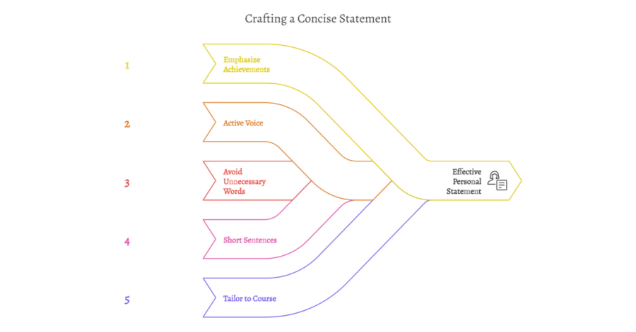 How to Reduce Characters in Personal Statement: Tips and Tricks to Cut Word Count and Character Count for Indian Students 2 how to reduce characters in personal statement 2