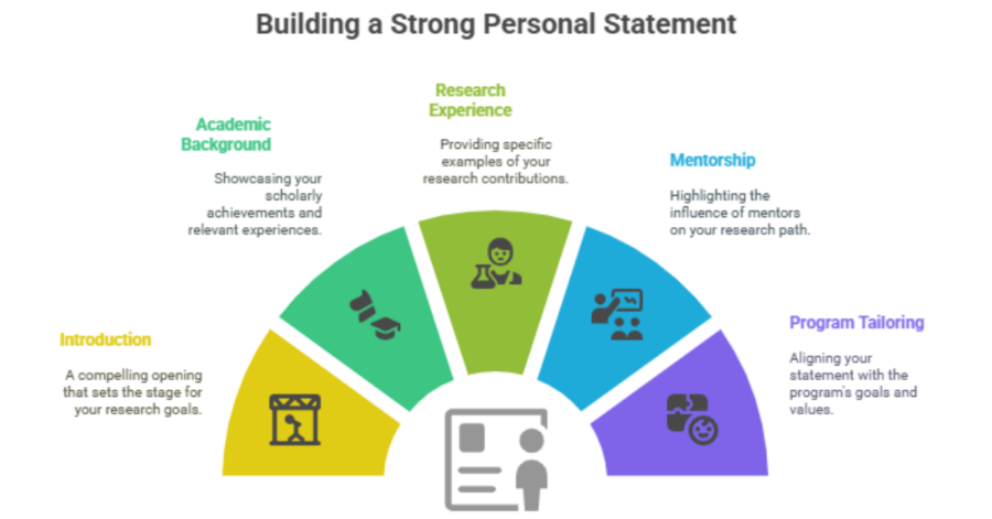 How to Write a Research Personal Statement: Tips for Indian Students 2 how to write a research personal statement