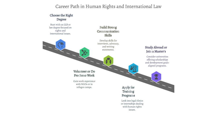 Human Rights Personal Statement: Human Rights Law Personal Statement Example (LLB) for Indian Students 1 human rights personal statement 1