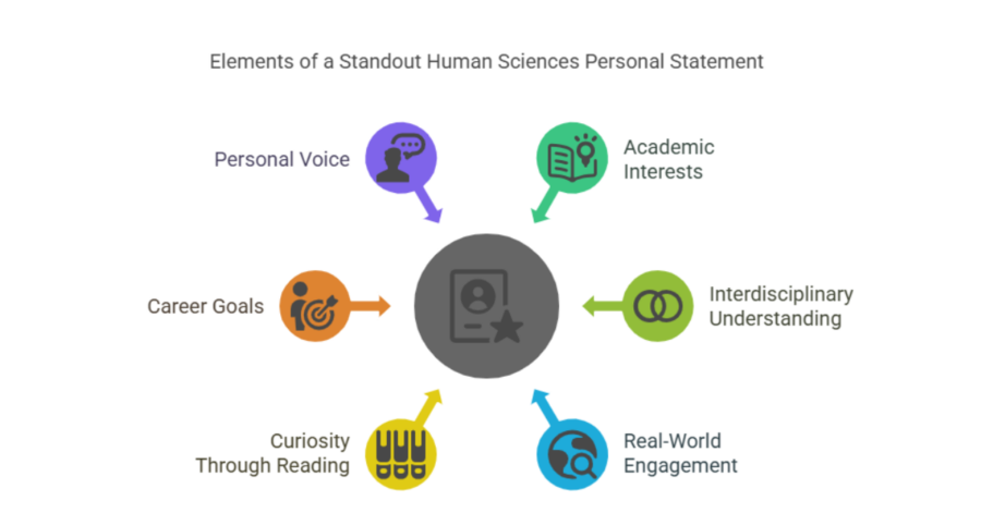 How Indian Students Can Write a Winning Human Sciences Personal Statement? 1 human sciences personal statement
