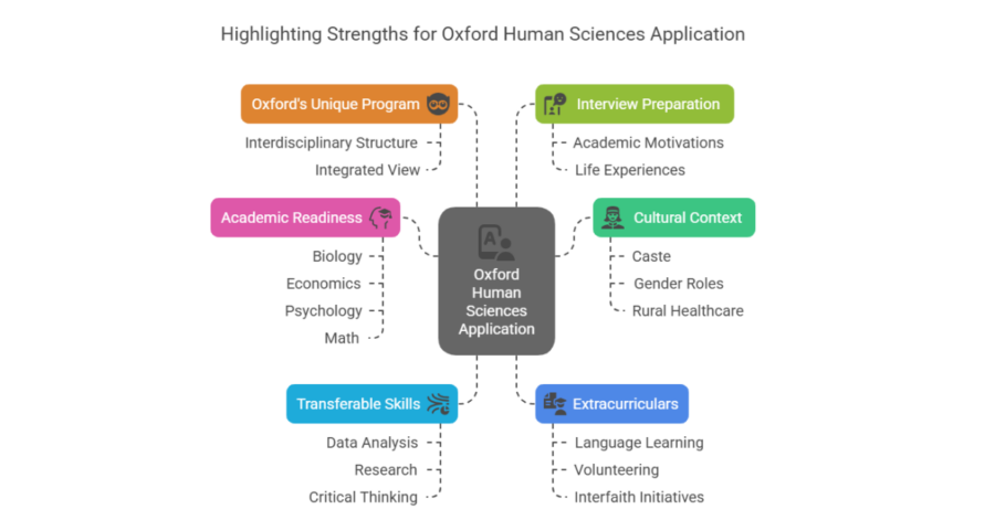 How Indian Students Can Write a Winning Human Sciences Personal Statement? 2 human sciences personal statement