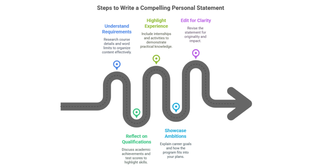How To Write An International Business Management Personal Statement ...