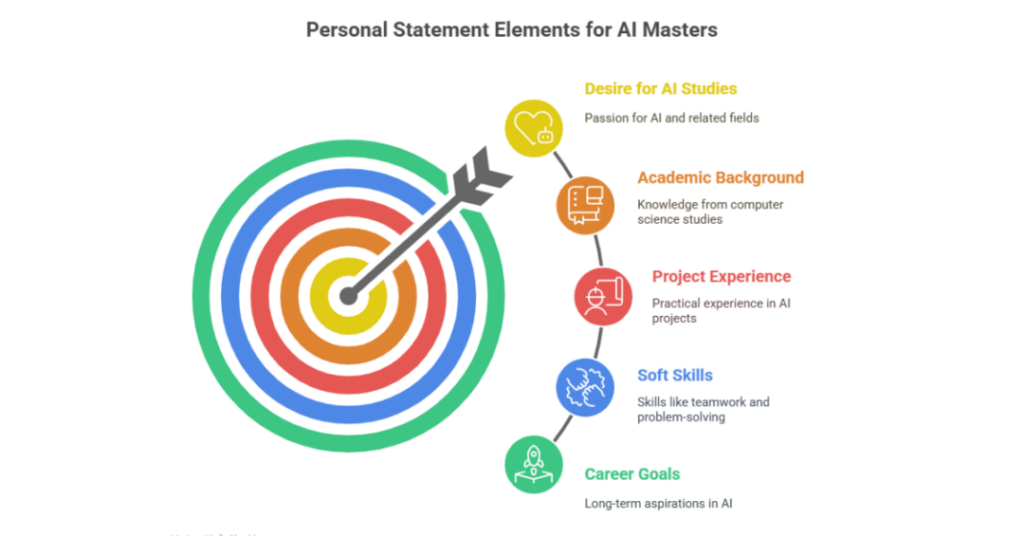 How to Write a Prefect Personal Statement for Masters in Artificial Intelligence (AI)? 1 personal statement for masters in artificial intelligence