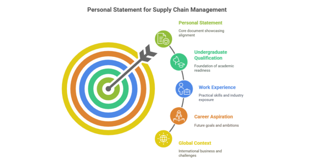 How Indian Students Can Write a Winning Personal Statement for Masters in Supply Chain Management? 1 personal statement for masters in supply chain management