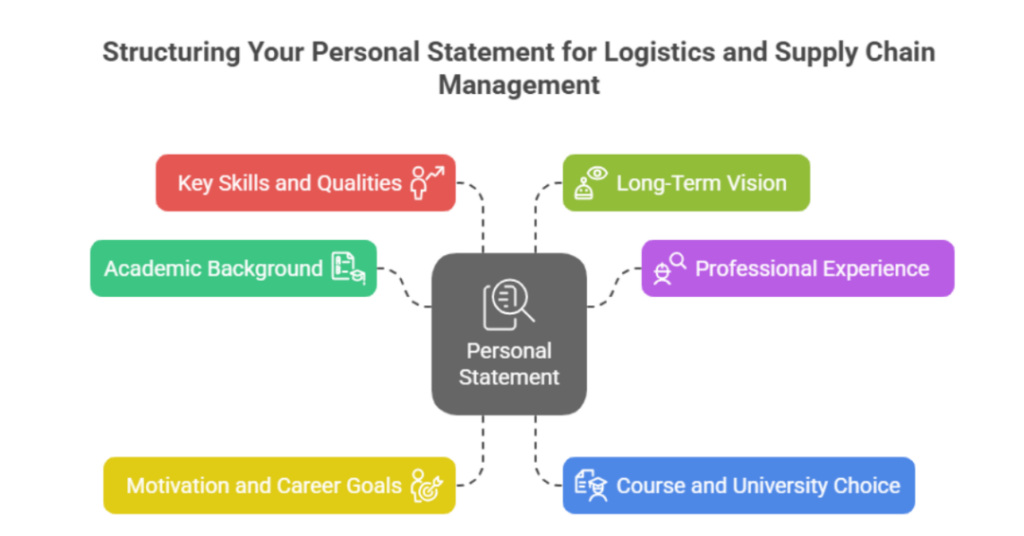 How Indian Students Can Write a Winning Personal Statement for Masters in Supply Chain Management? 2 personal statement for masters in supply chain management