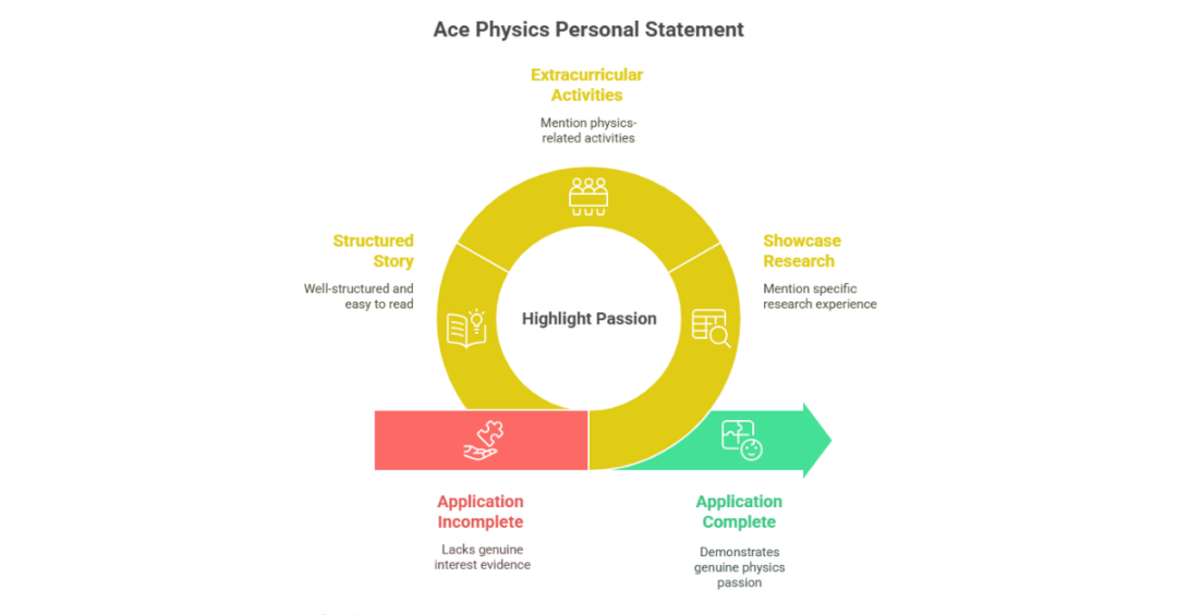 How To Write The Best Physics Personal Statement For Indian Students