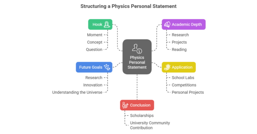How to Write the Best Physics Personal Statement for Indian students? 2 physics personal statement