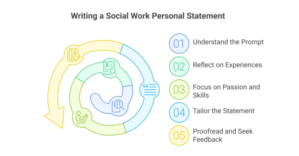 Write a Social Work Personal Statement: Example for Indian Students 2 social work personal statement 2