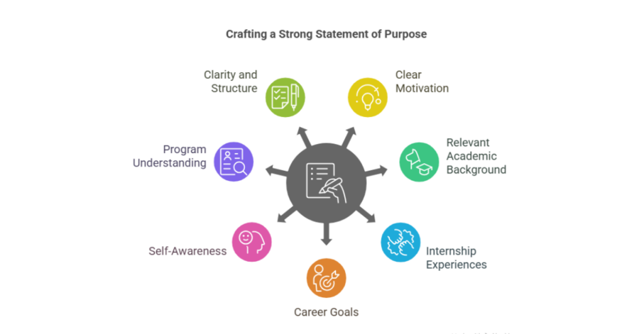 How Indian Students Can Write a Winning Statement of Purpose (SOP) for Masters in Counselling Psychology? 2 statement of purpose for masters in counselling psychology